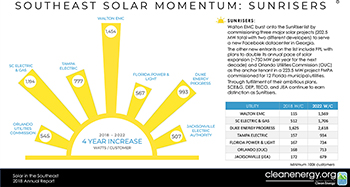 SunRisers graph showing Walton EMC is the leader