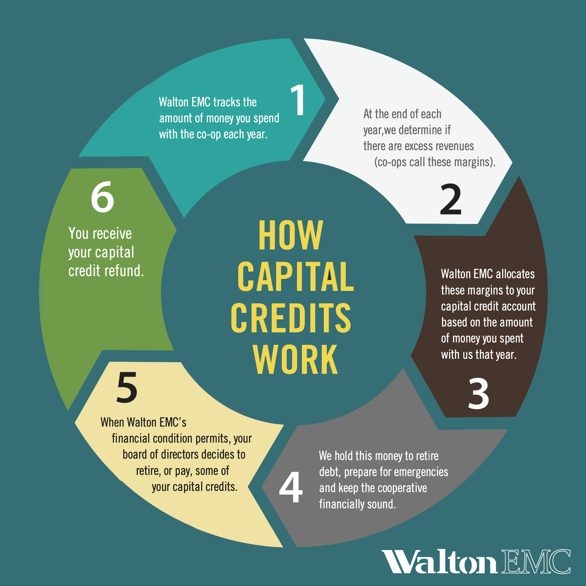 diagram of capital credit process