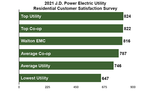 Chart showing JD Power survey scores