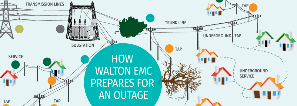 How Walton EMC Prepares for Outage